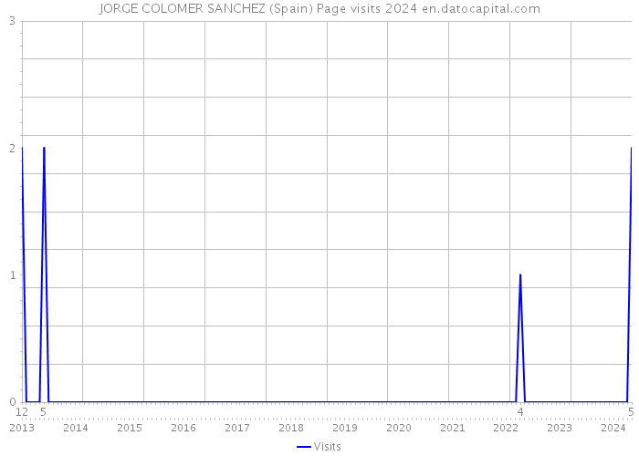 JORGE COLOMER SANCHEZ (Spain) Page visits 2024 