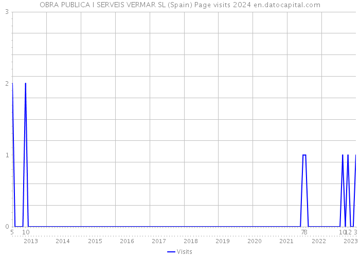 OBRA PUBLICA I SERVEIS VERMAR SL (Spain) Page visits 2024 