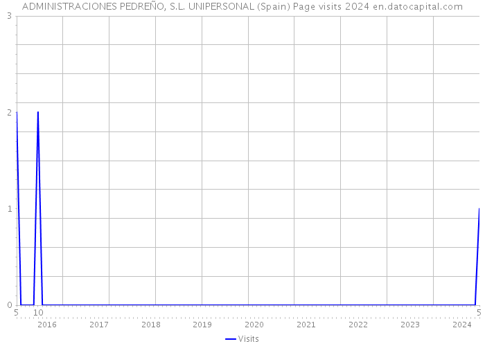 ADMINISTRACIONES PEDREÑO, S.L. UNIPERSONAL (Spain) Page visits 2024 