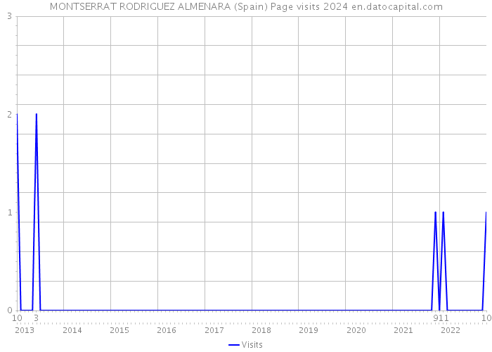 MONTSERRAT RODRIGUEZ ALMENARA (Spain) Page visits 2024 