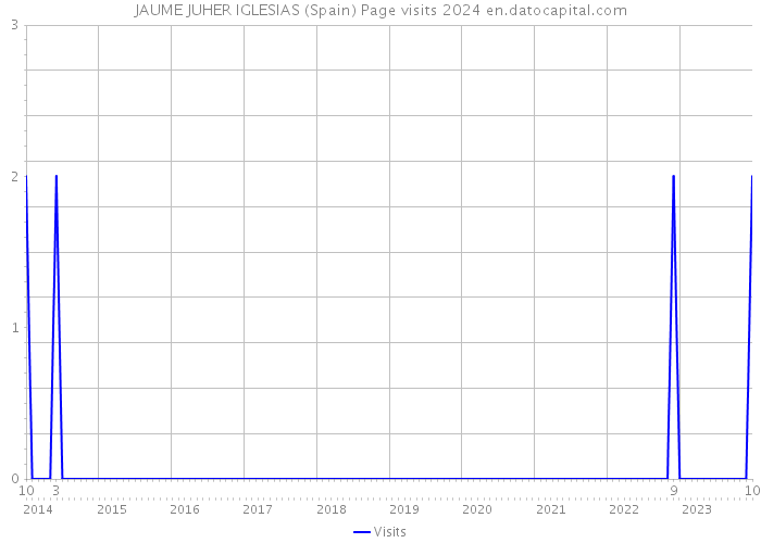 JAUME JUHER IGLESIAS (Spain) Page visits 2024 