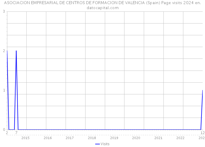 ASOCIACION EMPRESARIAL DE CENTROS DE FORMACION DE VALENCIA (Spain) Page visits 2024 