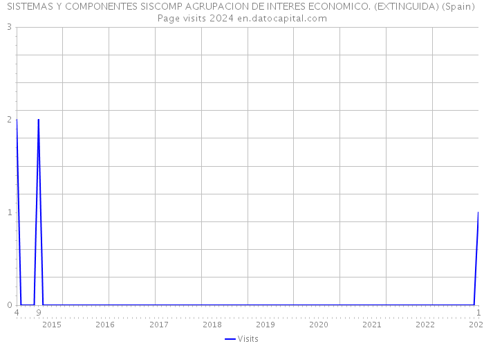 SISTEMAS Y COMPONENTES SISCOMP AGRUPACION DE INTERES ECONOMICO. (EXTINGUIDA) (Spain) Page visits 2024 
