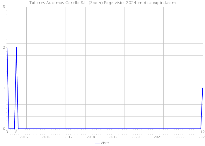 Talleres Automas Corella S.L. (Spain) Page visits 2024 