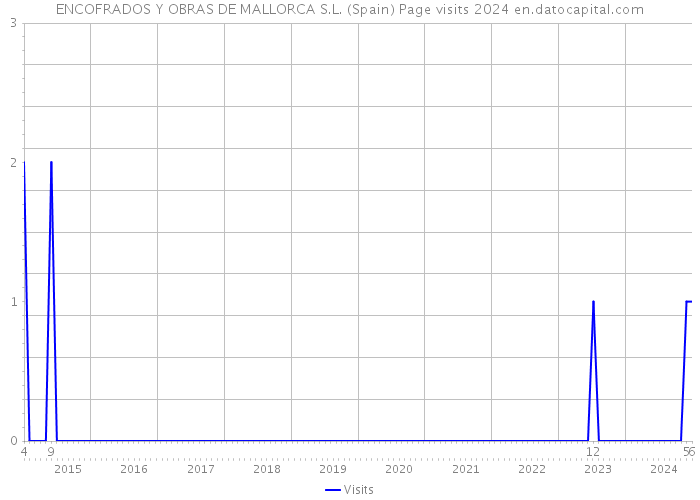 ENCOFRADOS Y OBRAS DE MALLORCA S.L. (Spain) Page visits 2024 
