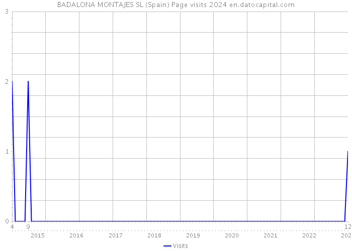 BADALONA MONTAJES SL (Spain) Page visits 2024 