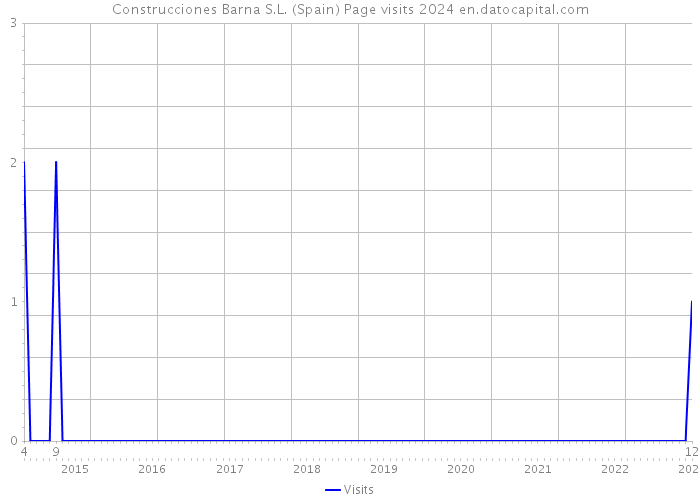 Construcciones Barna S.L. (Spain) Page visits 2024 