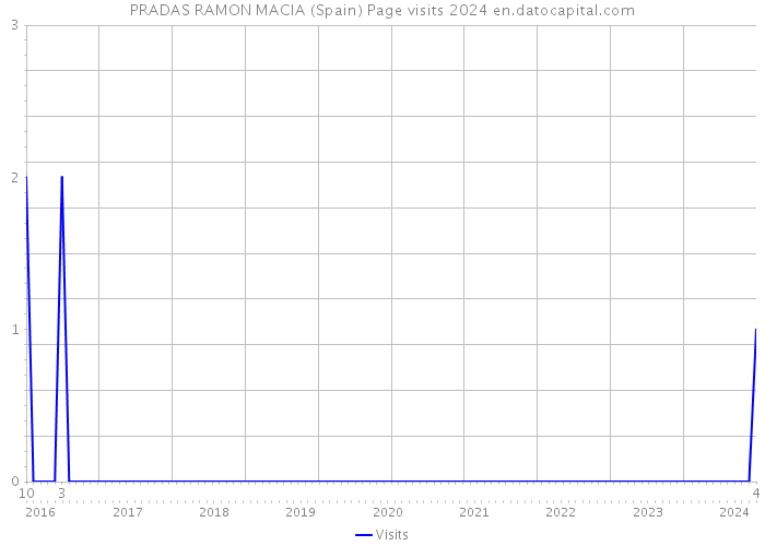 PRADAS RAMON MACIA (Spain) Page visits 2024 