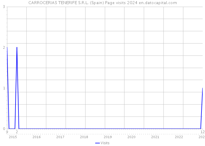 CARROCERIAS TENERIFE S.R.L. (Spain) Page visits 2024 