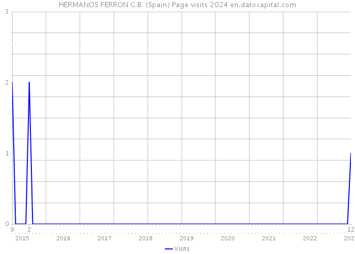 HERMANOS FERRON C.B. (Spain) Page visits 2024 