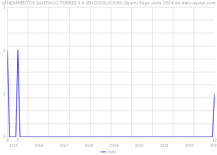 SANEAMIENTOS SANTIAGO TORRES S A (EN DISOLUCION) (Spain) Page visits 2024 