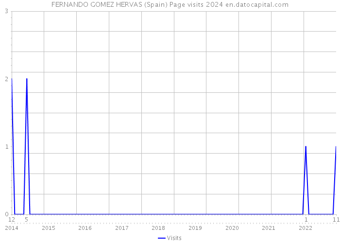 FERNANDO GOMEZ HERVAS (Spain) Page visits 2024 