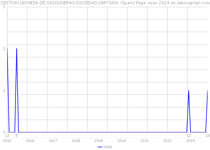 GESTION LEONESA DE GASOLINERAS SOCIEDAD LIMITADA. (Spain) Page visits 2024 
