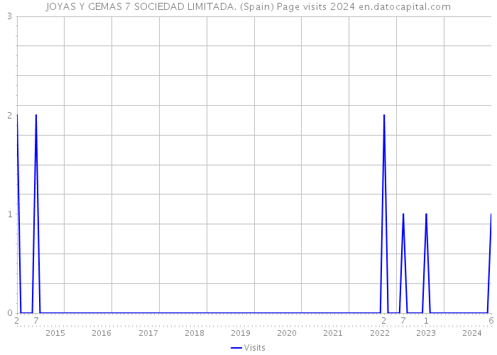 JOYAS Y GEMAS 7 SOCIEDAD LIMITADA. (Spain) Page visits 2024 