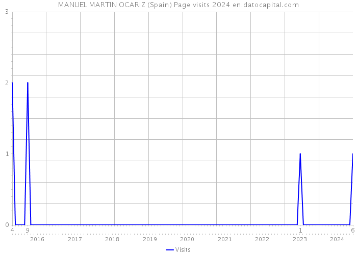 MANUEL MARTIN OCARIZ (Spain) Page visits 2024 