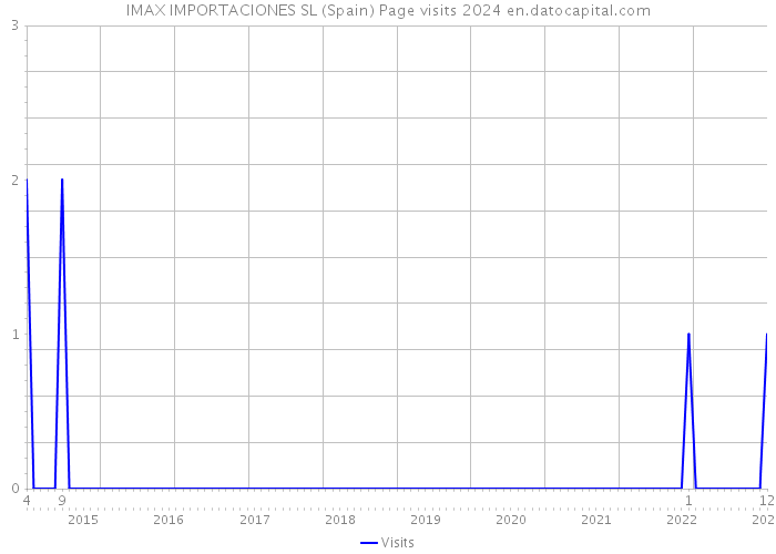 IMAX IMPORTACIONES SL (Spain) Page visits 2024 