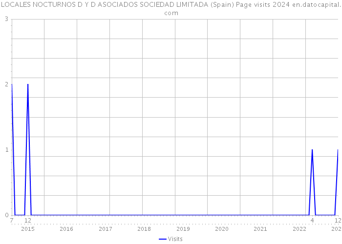 LOCALES NOCTURNOS D Y D ASOCIADOS SOCIEDAD LIMITADA (Spain) Page visits 2024 