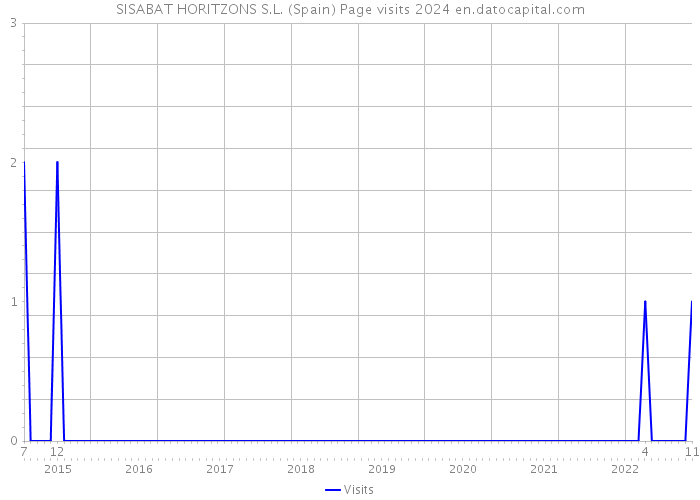 SISABAT HORITZONS S.L. (Spain) Page visits 2024 
