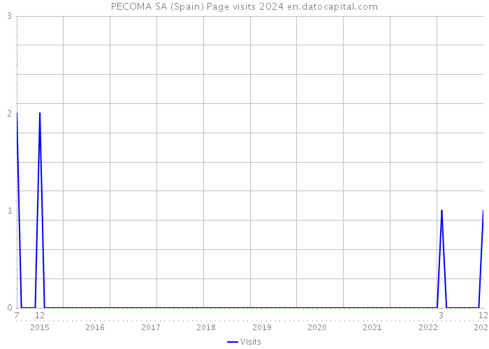 PECOMA SA (Spain) Page visits 2024 