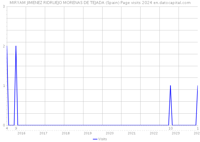 MIRYAM JIMENEZ RIDRUEJO MORENAS DE TEJADA (Spain) Page visits 2024 