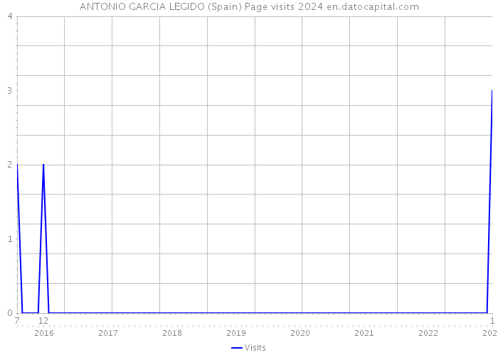 ANTONIO GARCIA LEGIDO (Spain) Page visits 2024 