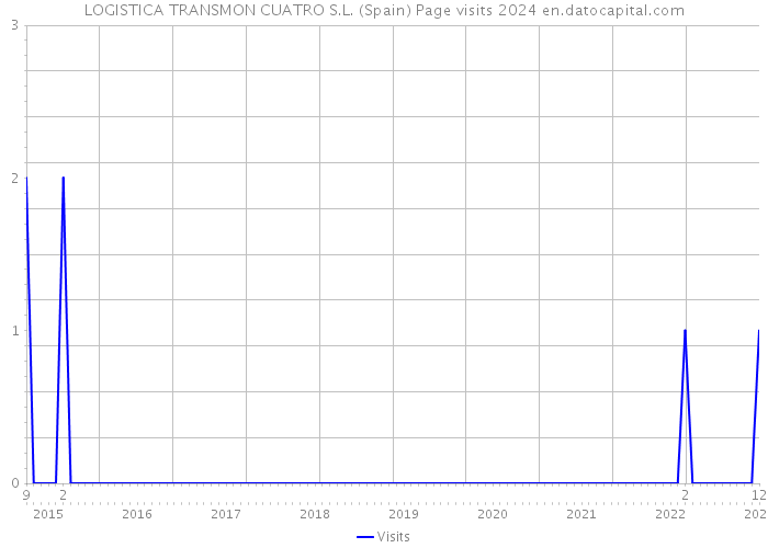 LOGISTICA TRANSMON CUATRO S.L. (Spain) Page visits 2024 