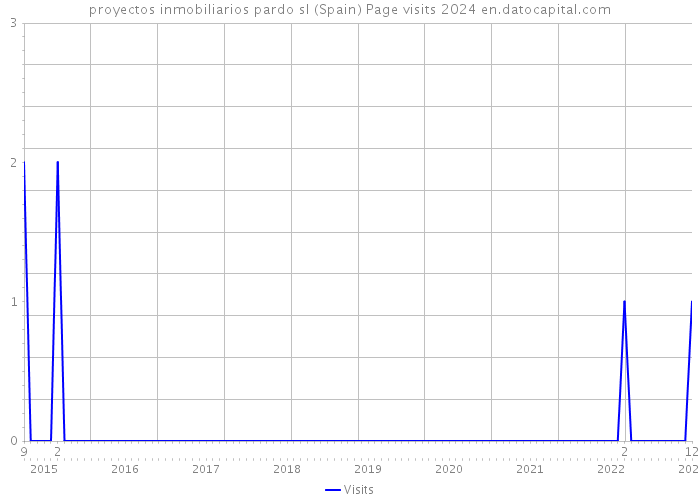 proyectos inmobiliarios pardo sl (Spain) Page visits 2024 