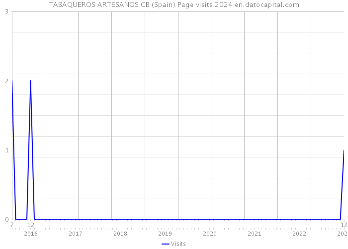 TABAQUEROS ARTESANOS CB (Spain) Page visits 2024 