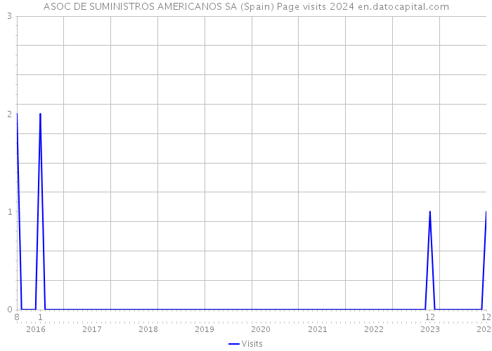 ASOC DE SUMINISTROS AMERICANOS SA (Spain) Page visits 2024 