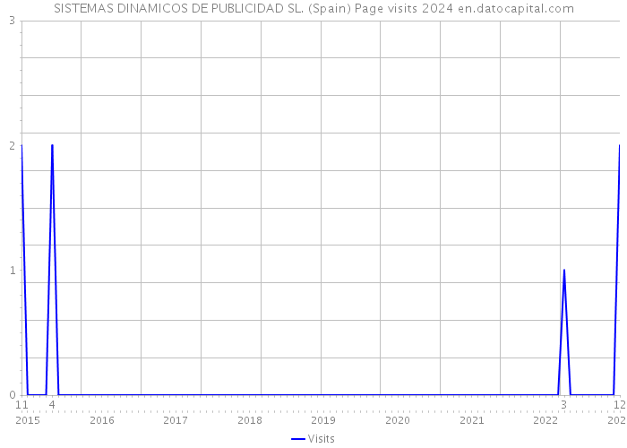 SISTEMAS DINAMICOS DE PUBLICIDAD SL. (Spain) Page visits 2024 