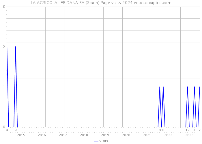 LA AGRICOLA LERIDANA SA (Spain) Page visits 2024 