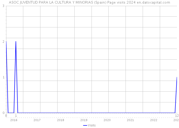 ASOC JUVENTUD PARA LA CULTURA Y MINORIAS (Spain) Page visits 2024 