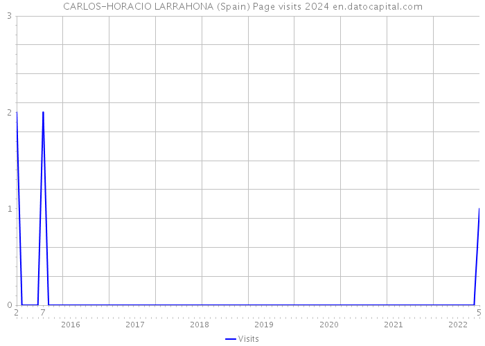 CARLOS-HORACIO LARRAHONA (Spain) Page visits 2024 