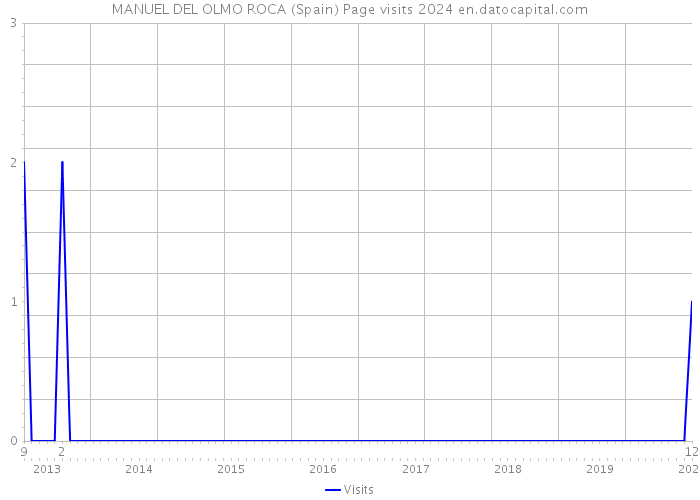 MANUEL DEL OLMO ROCA (Spain) Page visits 2024 