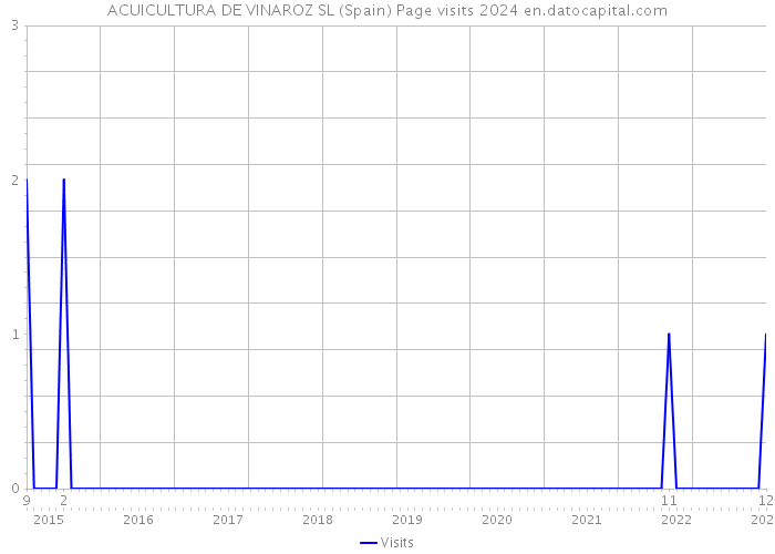 ACUICULTURA DE VINAROZ SL (Spain) Page visits 2024 