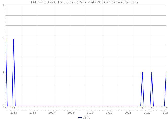 TALLERES AZZATI S.L. (Spain) Page visits 2024 