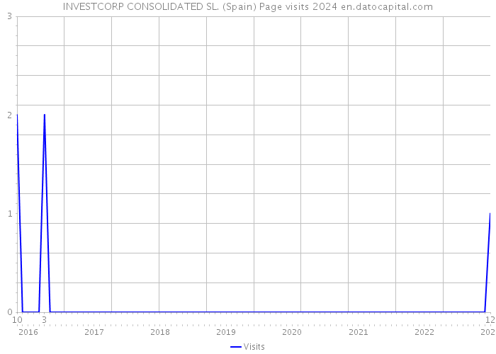 INVESTCORP CONSOLIDATED SL. (Spain) Page visits 2024 