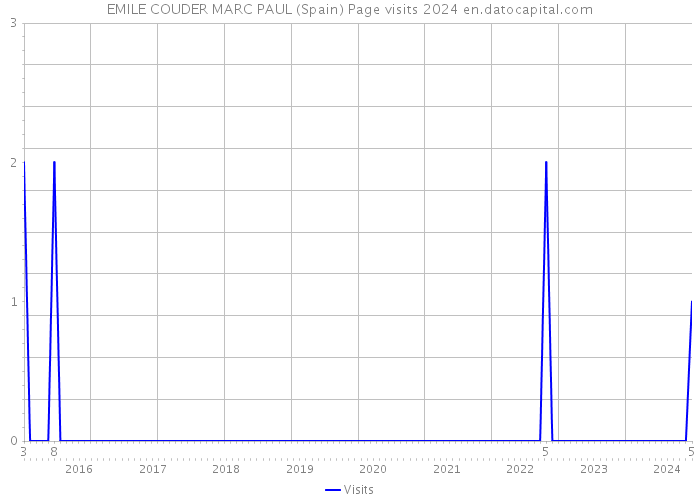 EMILE COUDER MARC PAUL (Spain) Page visits 2024 