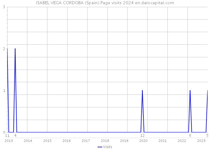 ISABEL VEGA CORDOBA (Spain) Page visits 2024 
