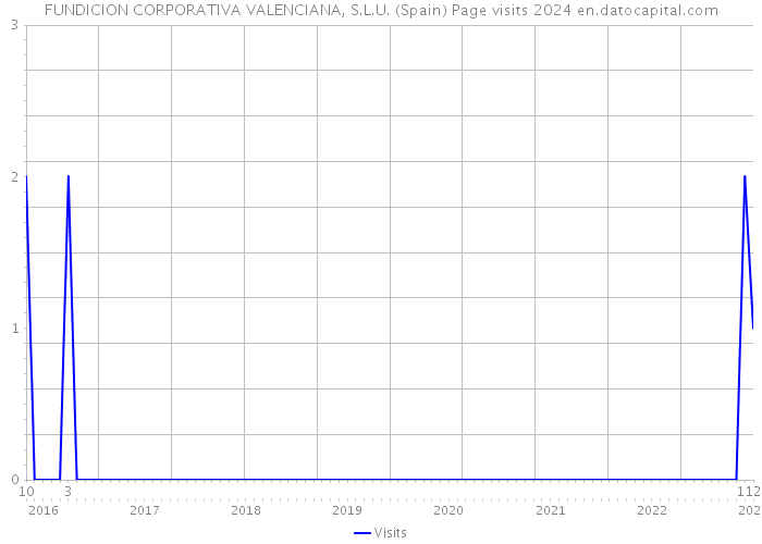 FUNDICION CORPORATIVA VALENCIANA, S.L.U. (Spain) Page visits 2024 