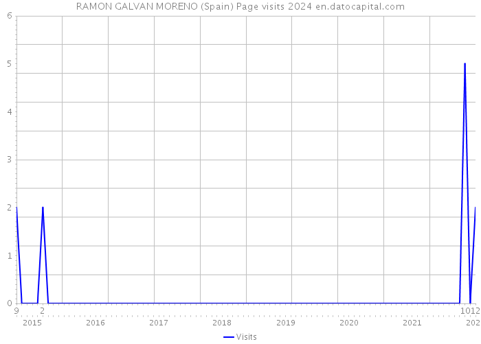 RAMON GALVAN MORENO (Spain) Page visits 2024 