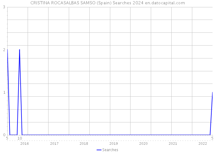 CRISTINA ROCASALBAS SAMSO (Spain) Searches 2024 