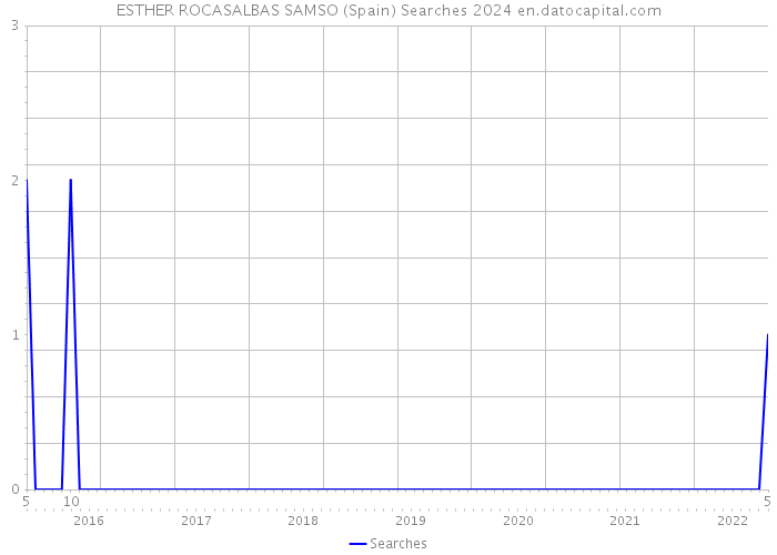 ESTHER ROCASALBAS SAMSO (Spain) Searches 2024 