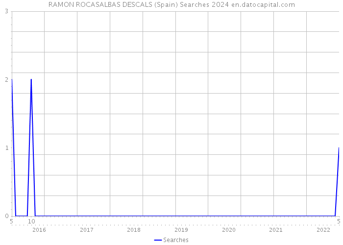 RAMON ROCASALBAS DESCALS (Spain) Searches 2024 