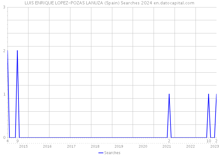 LUIS ENRIQUE LOPEZ-POZAS LANUZA (Spain) Searches 2024 