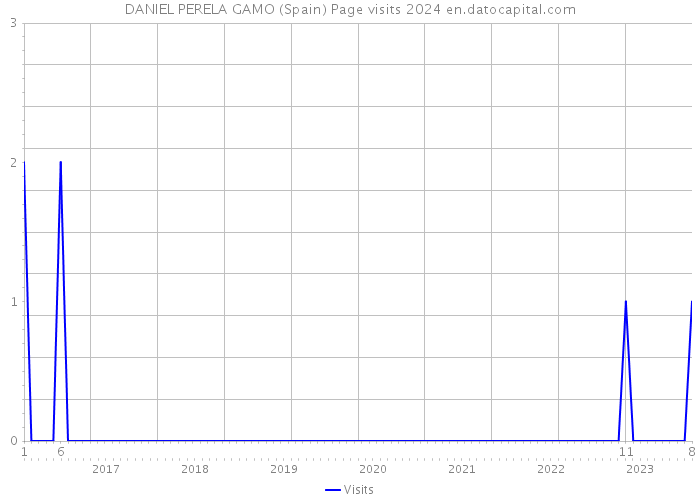 DANIEL PERELA GAMO (Spain) Page visits 2024 