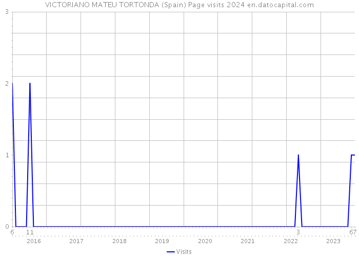 VICTORIANO MATEU TORTONDA (Spain) Page visits 2024 