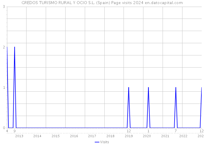 GREDOS TURISMO RURAL Y OCIO S.L. (Spain) Page visits 2024 