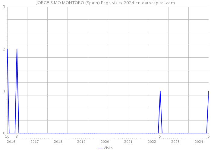 JORGE SIMO MONTORO (Spain) Page visits 2024 
