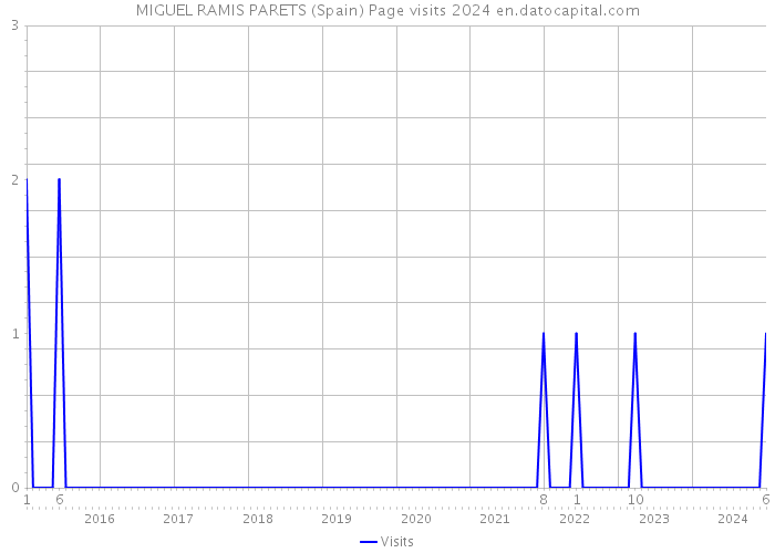 MIGUEL RAMIS PARETS (Spain) Page visits 2024 